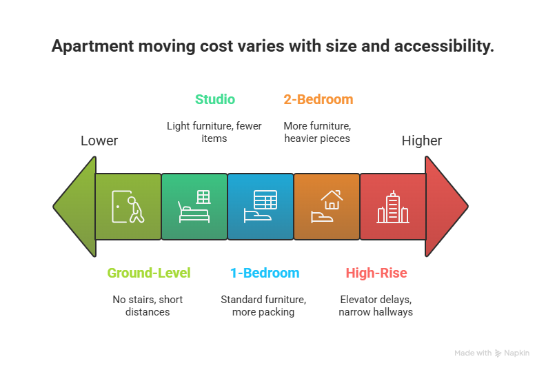 apartment moving cost in Regina