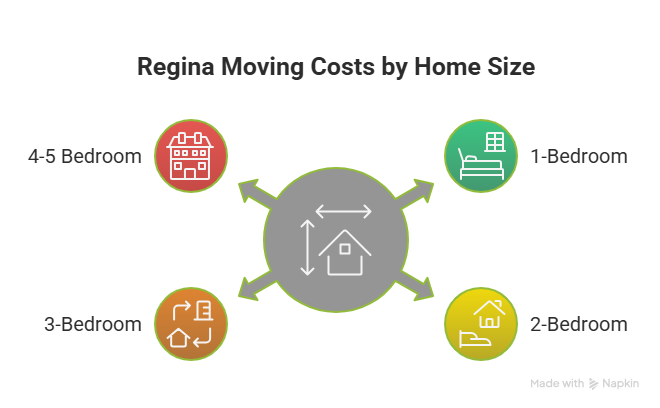 local moving cost Regina