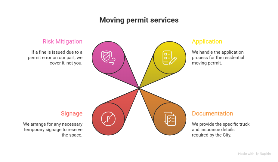 moving permits Regina