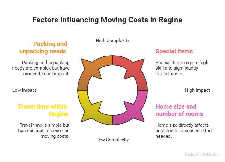 Regina moving cost breakdown