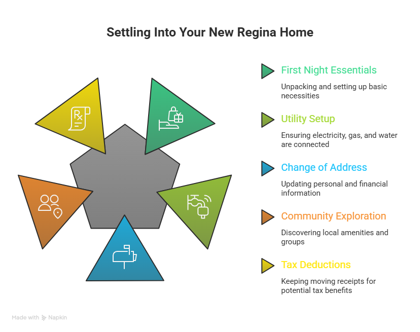 ultimate moving guide regina 