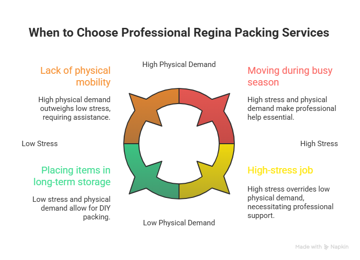 Regina packing services