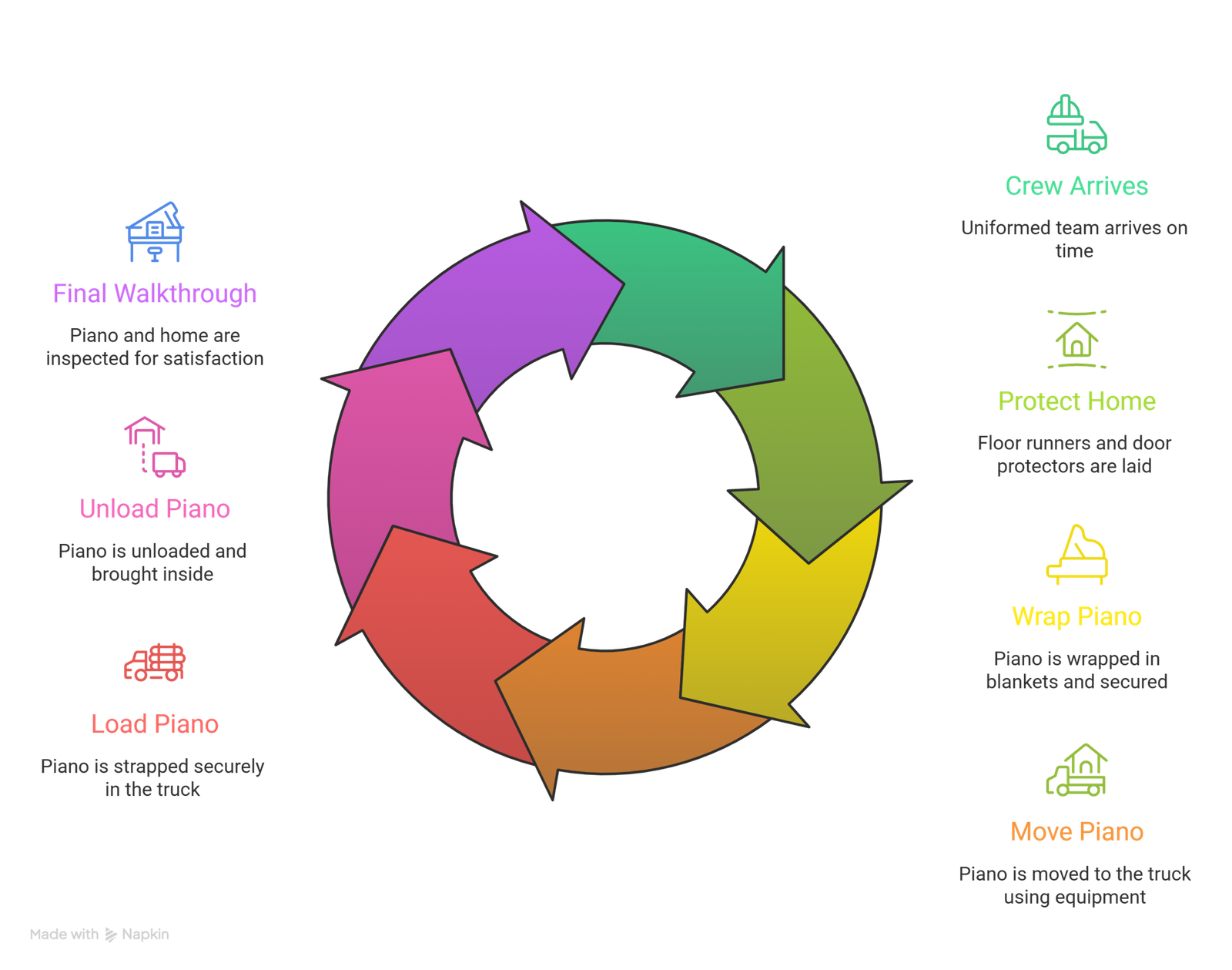 piano moving process Regina