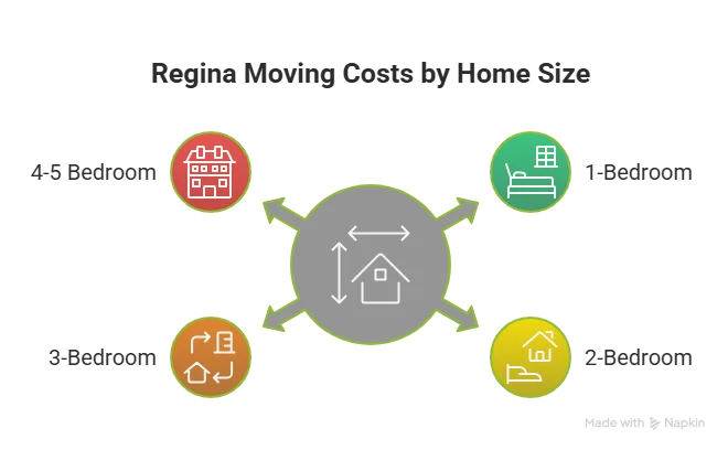 local moving cost Regina